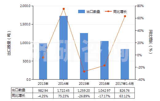 2013-2017年6月中國其他纖維素衍生物制板,片,膜箔及扁條(非泡沫料的,未用其他村料強化,層壓,支撐)(HS39207900)出口量及增速統(tǒng)計